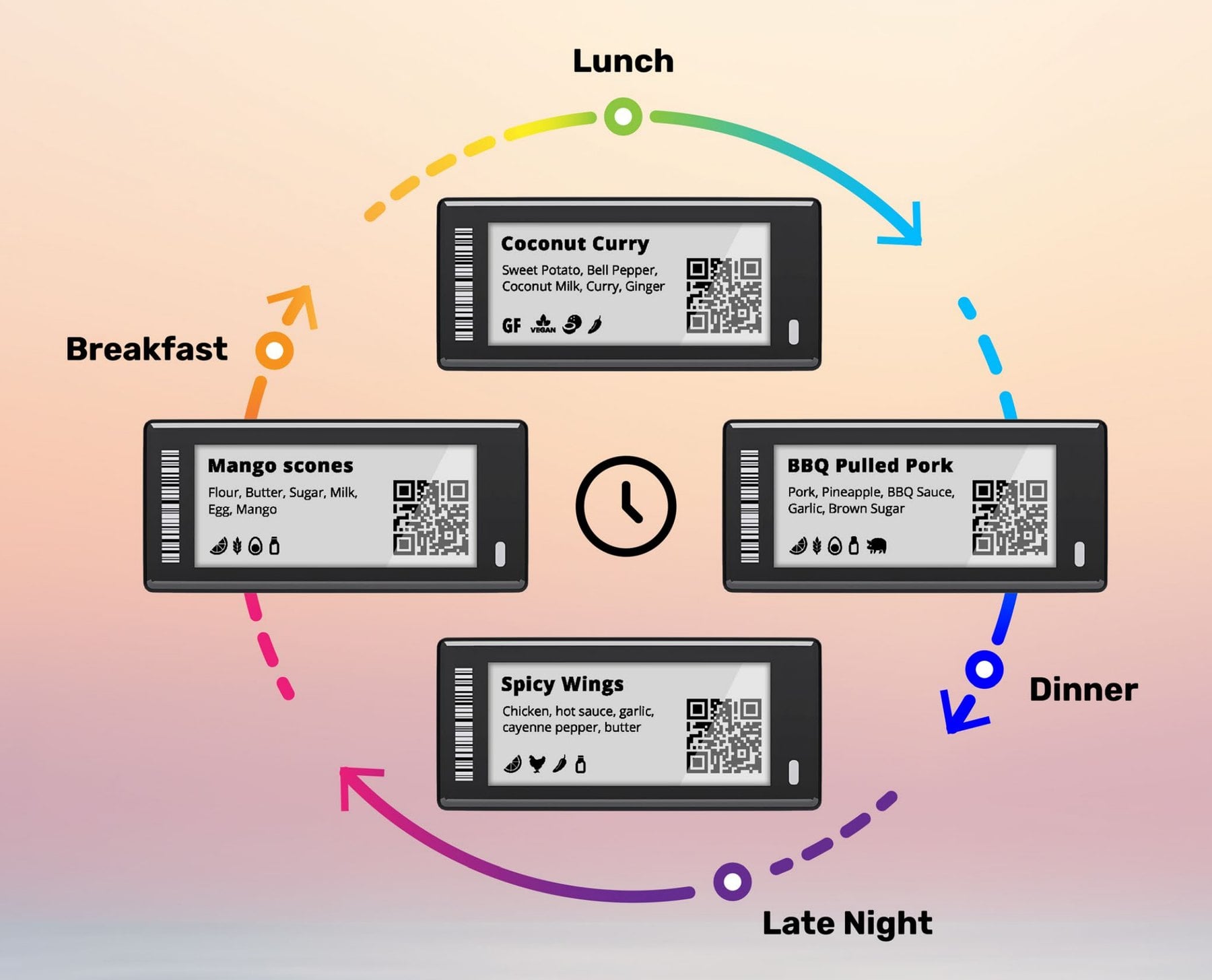 Diagram of one e-ink label cycling through breakfast, lunch, dinner, and late night menus on a clock